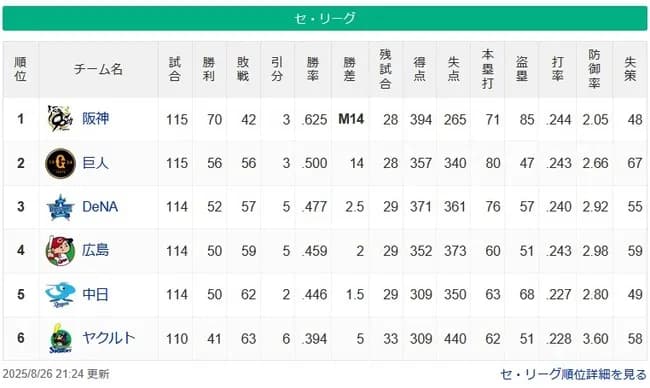 【8/26】順位　阪神(M14)＝＝＝＝＝＝＝＝＝＝＝＝＝＝/巨人/＝＝-DeNA＝＝広島＝-中日＝＝＝＝＝ヤクルト