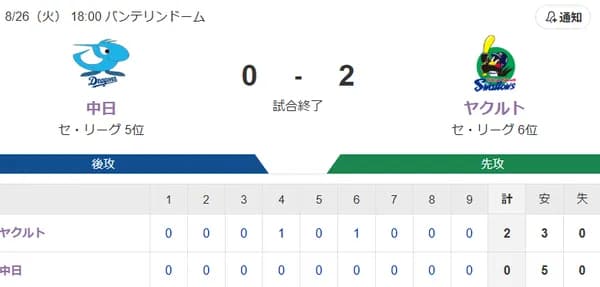 【試合結果】ヤクルト2-0中日　小川８回無失点で4勝目！北村2打点！