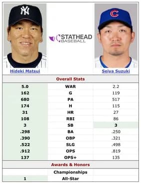 鈴木誠也　後半戦34試合 打率.181 2HR 10打点 OPS.571←これがDH独占してる理由