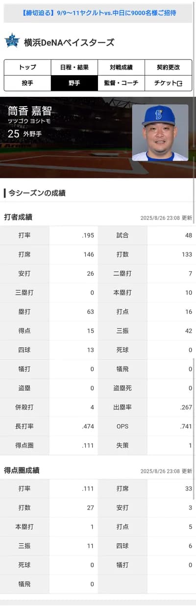 筒香嘉智(De) .195 10本 16打点 OPS.741