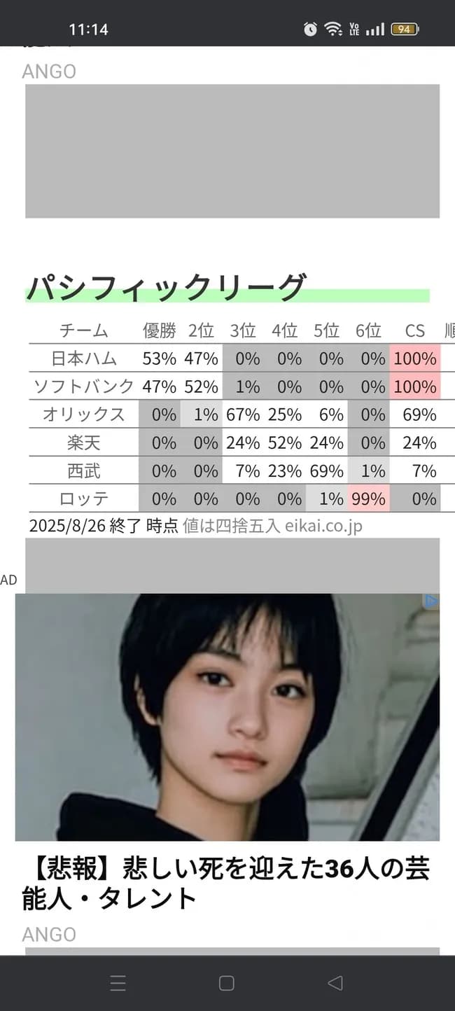 【朗報】日ハムさん、優勝確率でソフトバンクを上回るwwwwwwwwwwwwwwww