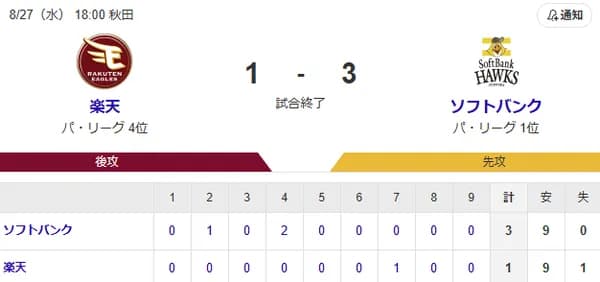 【1-3】ホークス連敗ストップ！！大津が5回3安打無失点で3勝目　今宮が通算400犠打を達成