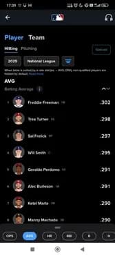 【朗報】ナ・リーグさん、MLB史上初の2割台での首位打者誕生へ