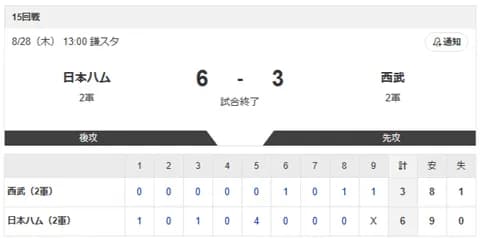 【2軍 日本ハムvs.西武】6-3で勝利！