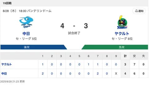 【試合結果】中日 4-3 ヤクルト 緊急登板の吉田らリリーフ陣が奮闘！上林の満塁逆転決勝タイムリーでカード勝ち越し！！！