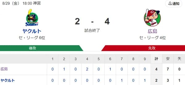 【試合結果】ヤクルト2-4広島　村上11号　濱田1号　高梨6回4失点