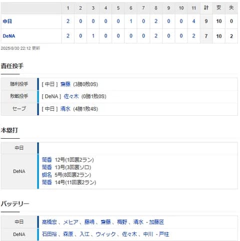 【試合結果】 8/30 中日 9-7 DeNA　代打ブライト11回に決勝タイムリー！4連勝！！