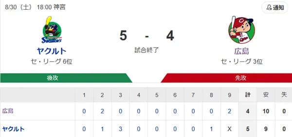 【試合結果】ヤクルト5-4広島　村上圧巻の1試合3本！山野6回2失点で2勝目