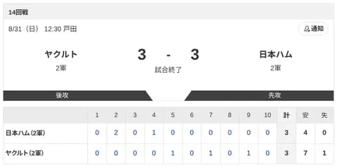 【2軍 ヤクルトvs.日本ハム】3-3で引き分け