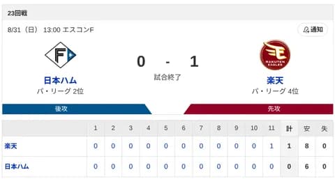 【負け】ハムファン解散