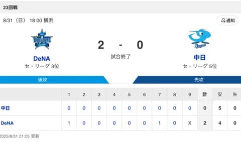 【試合結果】中日 0-2 DeNA 松葉6回1失点 上林1長打2出塁