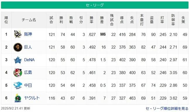 【9/2】阪神M6==(16G)==巨=-de==広-中=======やくると