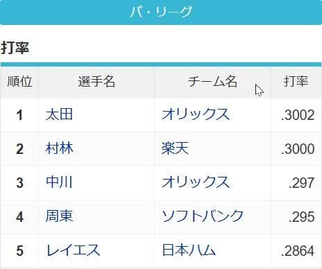 パリーグも3割打者消えそうwww