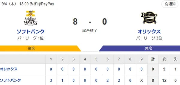 【8-0】ホークス同一カード3連勝！！上沢8回9奪三振無失点で11勝目 1000奪三振も達成！！栗原と牧原にホームランなど