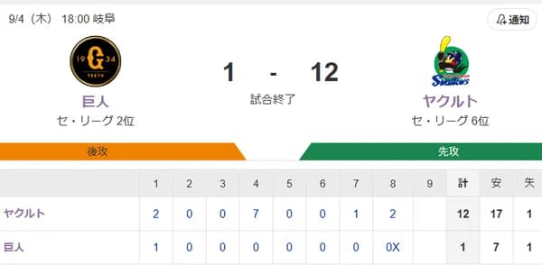 【試合結果】ヤクルト12-1巨人　村上16号2ラン＆17号満塁弾！吉村7回1失点で5勝目