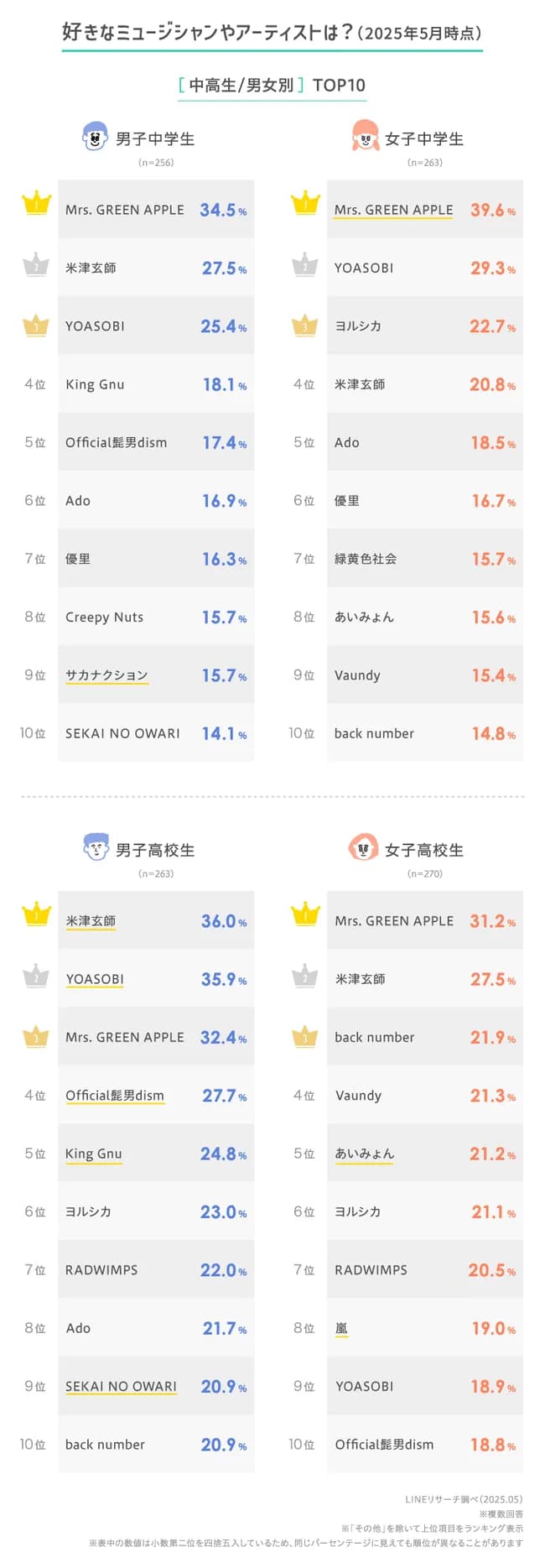 【共感性羞恥注意】ジャニーズSnowManが韓国の音楽番組に出演した結果ｗｗｗｗｗ
