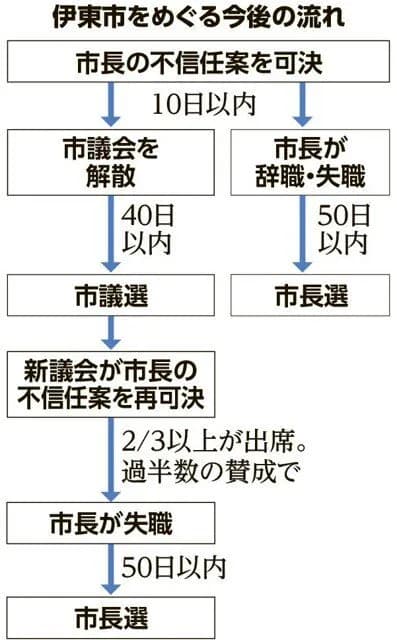 伊東市長、怒りの議会解散へｗｗｗｗｗｗｗｗ