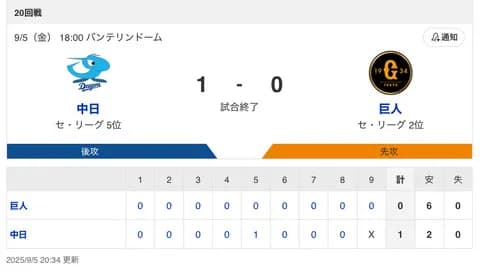 【試合結果】中日 1-0 巨人 緊迫の投手戦を制して大きな1勝！柳とリリーフ陣がボスラーのHRによる1点を守り切る！！！