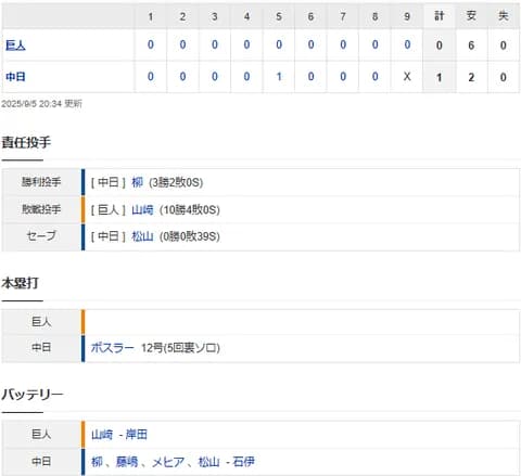 【試合結果】 9/5 中日 1-0 巨人　ボスラーの一発1点を守り切り勝利！柳6回無失点3勝目！