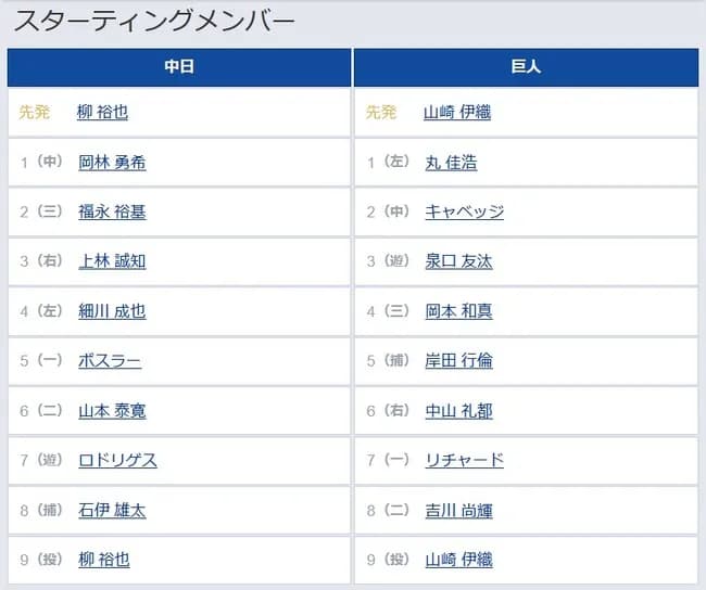 【中日対巨人20回戦】2（中） キャベッジ　6（右） 中山 礼都