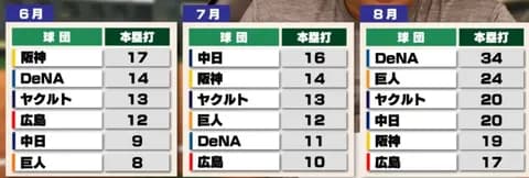 NPBのホームラン数、8月で劇的に増加してしまう。データで異常性がくっきりへ