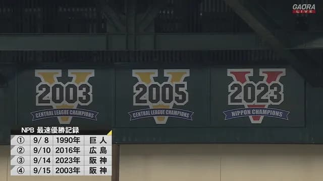 阪神、優勝マジック「1」　明日決まれば1990年巨人を上回るプロ野球史上最速Ｖ