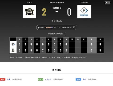 オリックス 日本ハムに2対0で勝利！！九里が両リーグで２桁勝利達成
