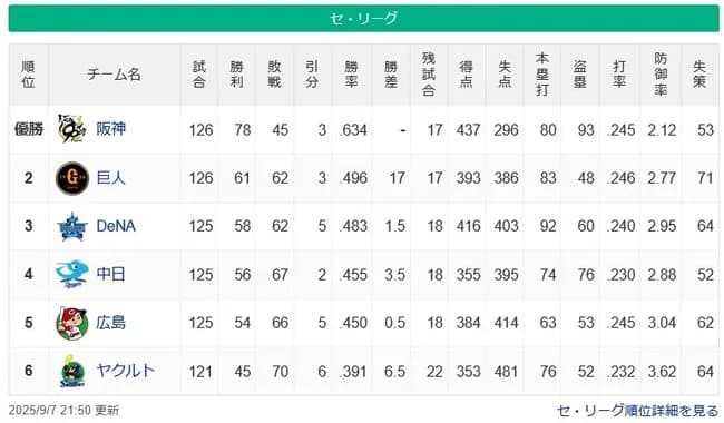 【9/7】阪神優勝！==（17G）==巨=-de====-中-広======-やくると