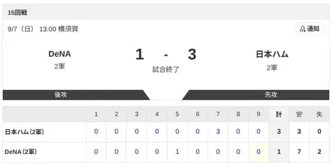 【2軍 DeNAvs.日本ハム】1-3で勝利！