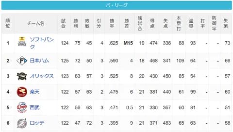 パ・リーグ 順位表 (9/8)