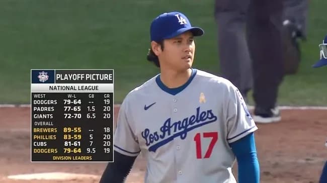 ドジャース待望の連敗脱出　大谷翔平が菅野智之から2打席連発の47号＆48号　カーショーは2年ぶり13度目の2桁勝利達成