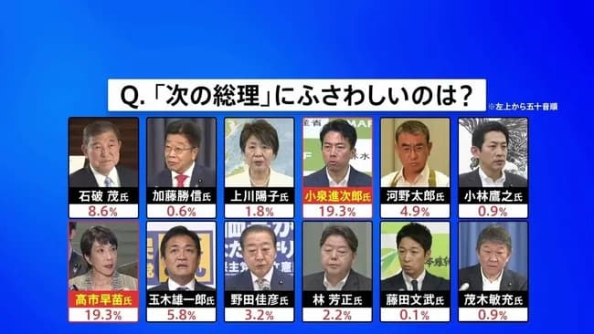 【朗報】次の総理、国民人気は同率1位で一騎打ちとなる