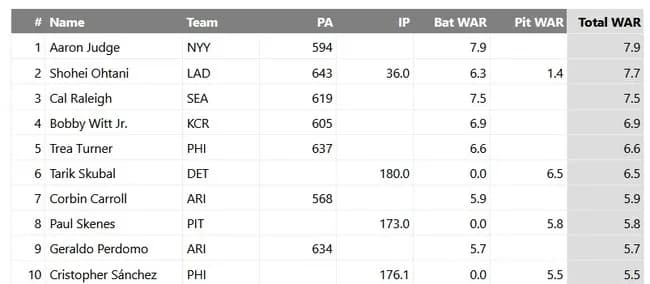MLB全体WARランキング 1位ジャッジ7.9 2位大谷7.7