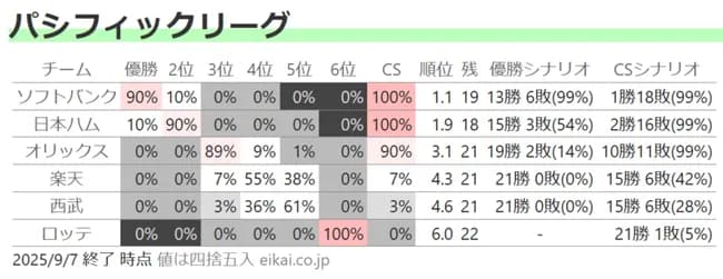 【悲報】日ハムさん、リーグ優勝の確率10%