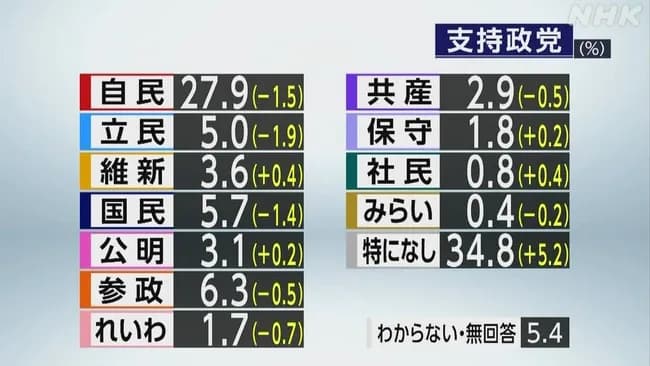 【NHK】参政党、野党トップの支持率にWWWWWWWWW立憲国民超えWWWWWW