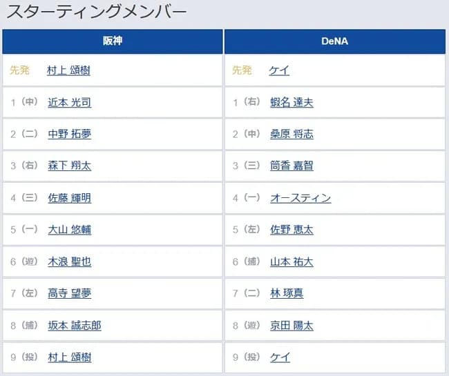 【阪神対DeNA20回戦】6（遊） 木浪 聖也　7（左） 高寺 望夢