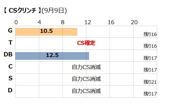 広島と中日の自力CSが消滅　横浜が残り10勝7敗で借金返済なら、中日広島は15勝2敗が最低ラインに