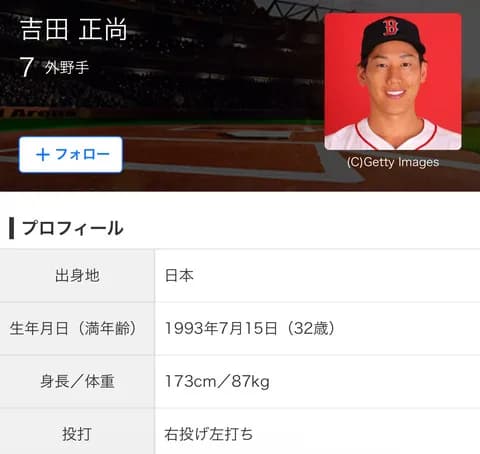 吉田正尚 .234  2本  14打点  2盗塁 OPS .629  年俸約25億2000万円