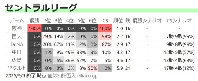 【悲報】中日ドラゴンズさんCS進出の確率が10%程になる