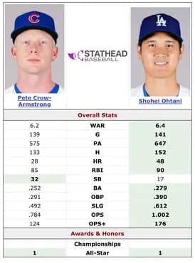 大谷翔平さんのrWAR、6.4に到達しナ・リーグの野手陣の中で1位になってしまう