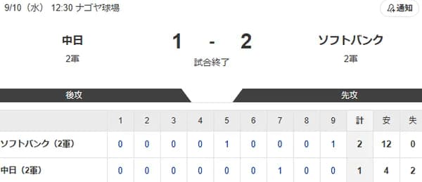 ホークス2軍 中日に勝利し再び首位！！柳田悠岐は3打数1安打　ダウンズも調子が上がりつつ