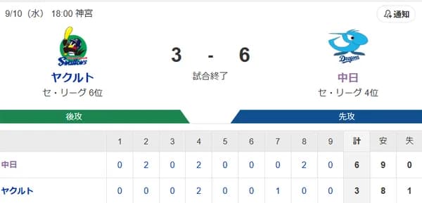 【試合結果】ヤクルト3-6中日　ランバート4回4失点  村上19号2ラン