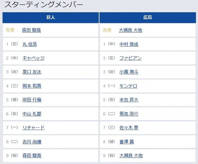 【巨人対広島21回戦】2（中） キャベッジ　5（捕） 岸田 行倫