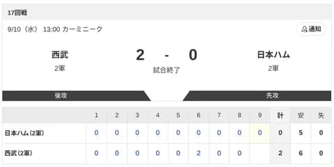 【2軍西武vs.日本ハム】2-0で負け