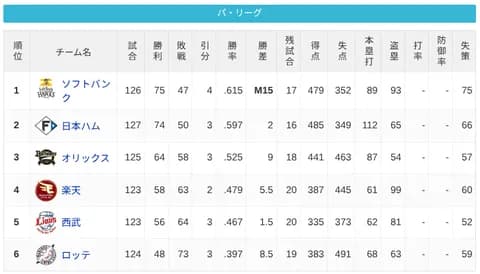 パ・リーグ 順位表 (9/11)