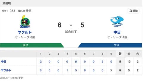 【試合結果】中日 5-6 ヤクルト 田中4安打 リリーフ陣無失点