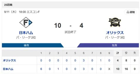 【2連勝】ハムファン集合！！