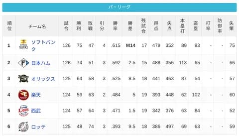パ・リーグ 順位表 (9/12)