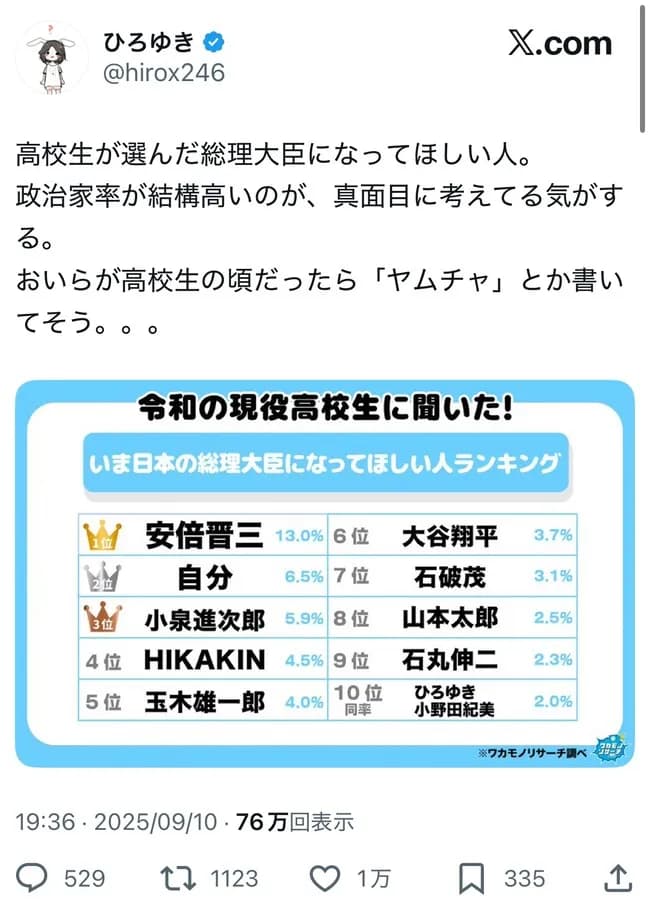 ひろゆき「若者が選ぶ次期総理大臣を見ると日本の未来をきちんと考えてるんだなぁと思いますね」