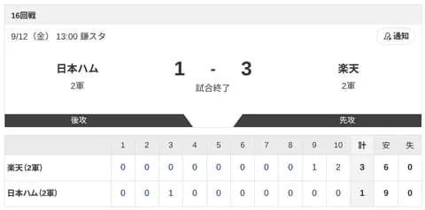 【2軍 日本ハムvs.楽天】1-3で負け